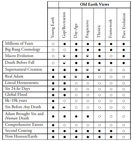 Essential Elements of Young Earth Creationism and Their Importance to ...