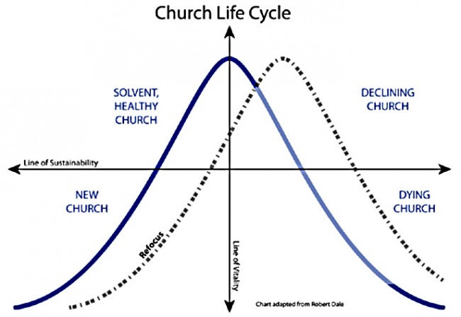 Life Cycle Of A Church Chart