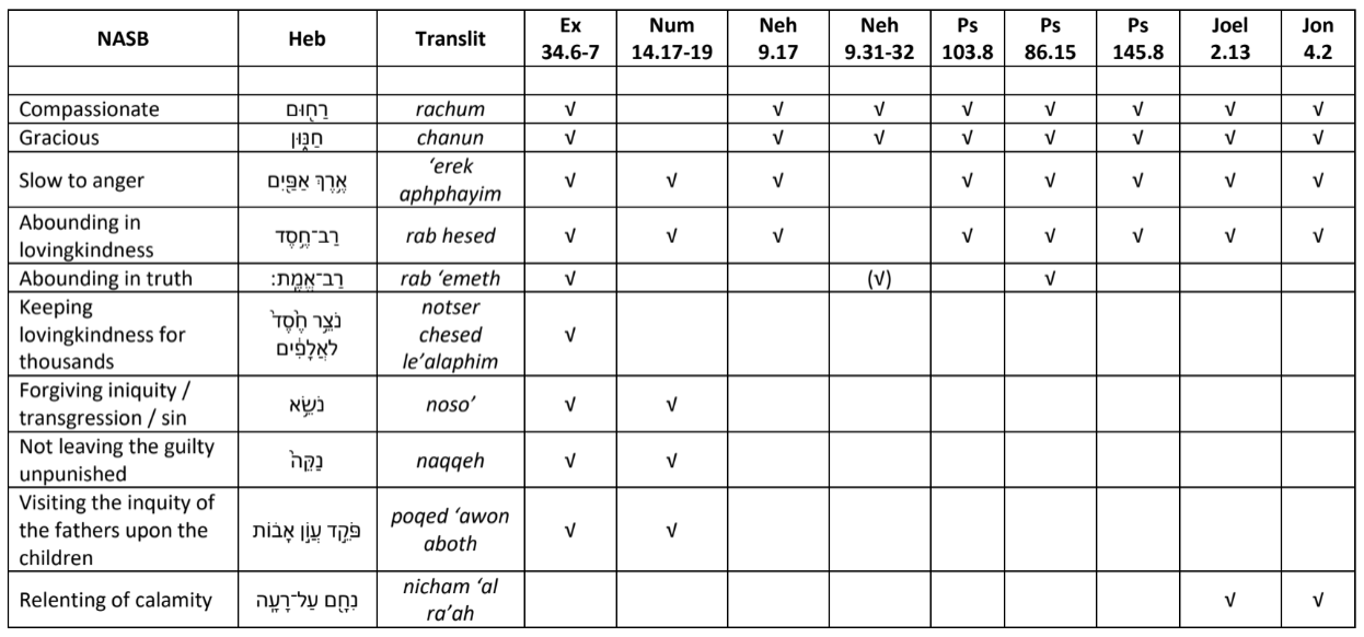 Attributes Chart