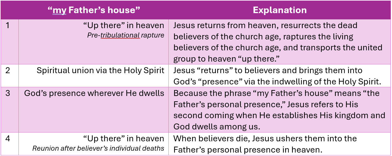 John 14: Four Options Table