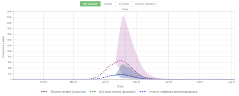Projections from an IHME model.